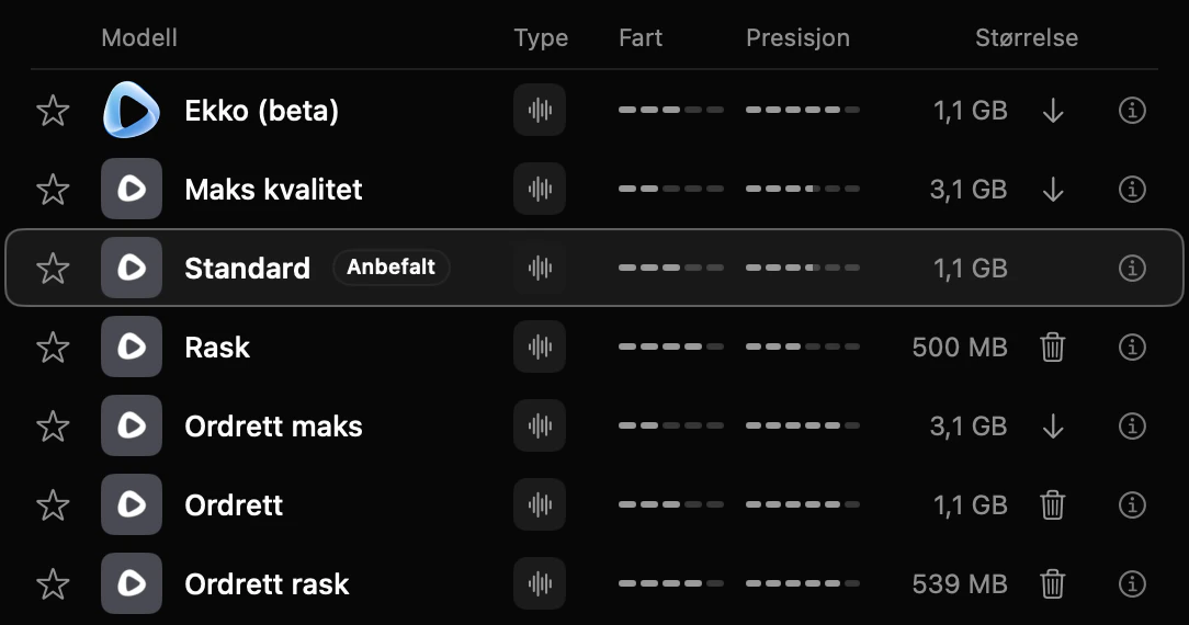 Modelltabellen under Talemodell i Kviskr 0.7.0 med modellene som kan velges, fra Ekko (beta) øverst til Ordrett rask, størrelsen på hver og den anbefalte modellen, Standard, markert.
